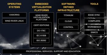 風河公司助推基礎設置數字化轉型 新產品簡化開發工作